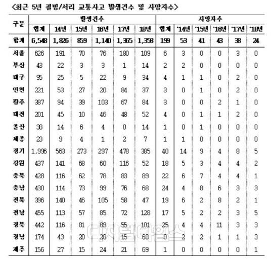 최근 5년 결빙·서리 교통사고 발생건수 및 사망자수. 삼성교통안전문화연구소 제공.